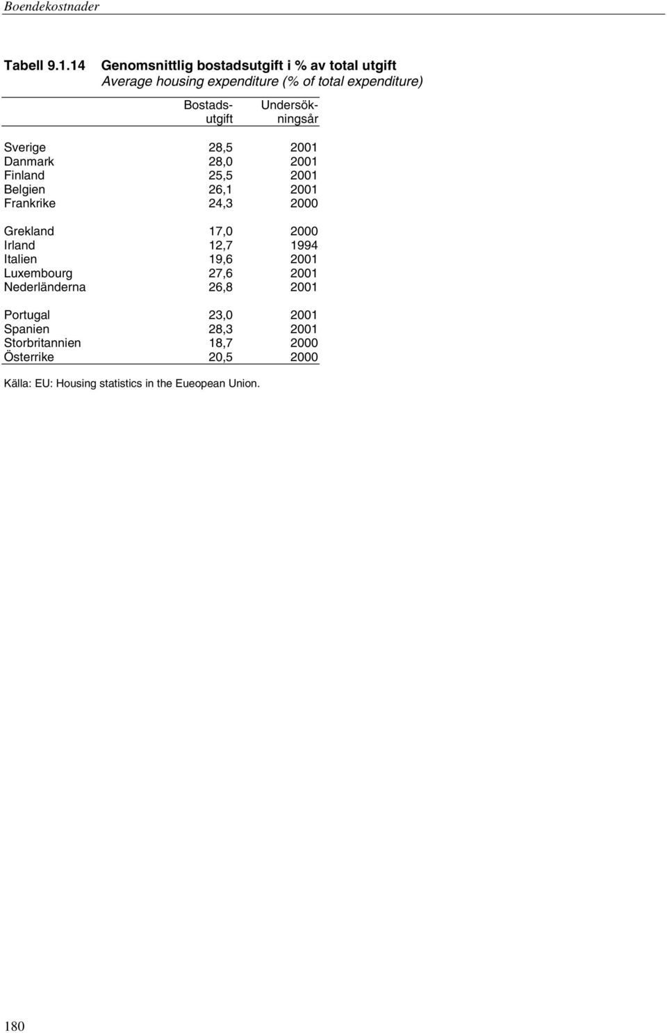 ningsår Bostadsutgift Sverige 28,5 2001 Danmark 28,0 2001 Finland 25,5 2001 Belgien 26,1 2001 Frankrike 24,3 2000
