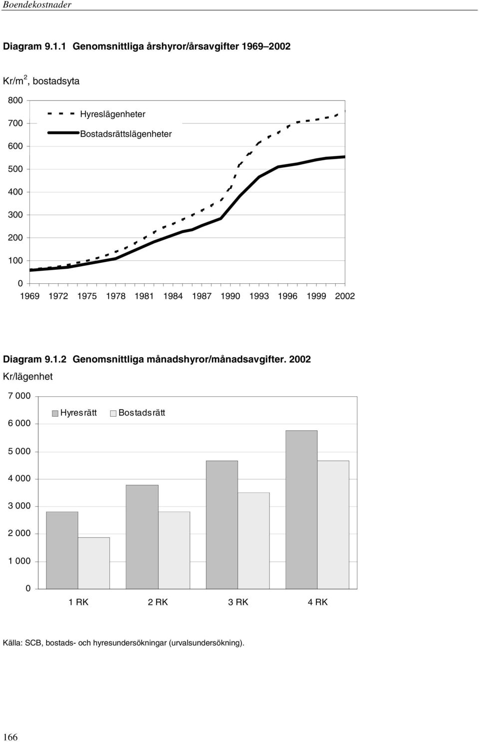 Bostadsrättslägenheter 500 400 300 200 100 0 1969 1972 1975 1978 1981 1984 1987 1990 1993 1996 1999 2002 2