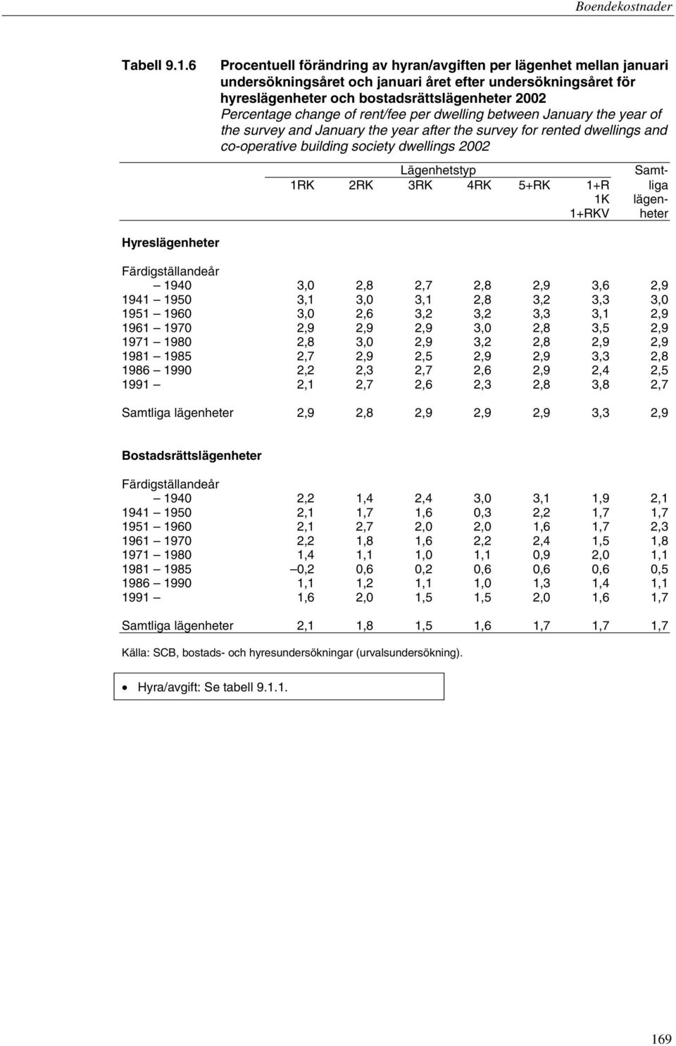 of rent/fee per dwelling between January the year of the survey and January the year after the survey for rented dwellings and co-operative building society dwellings 2002 Lägenhetstyp Samt- 1RK 2RK