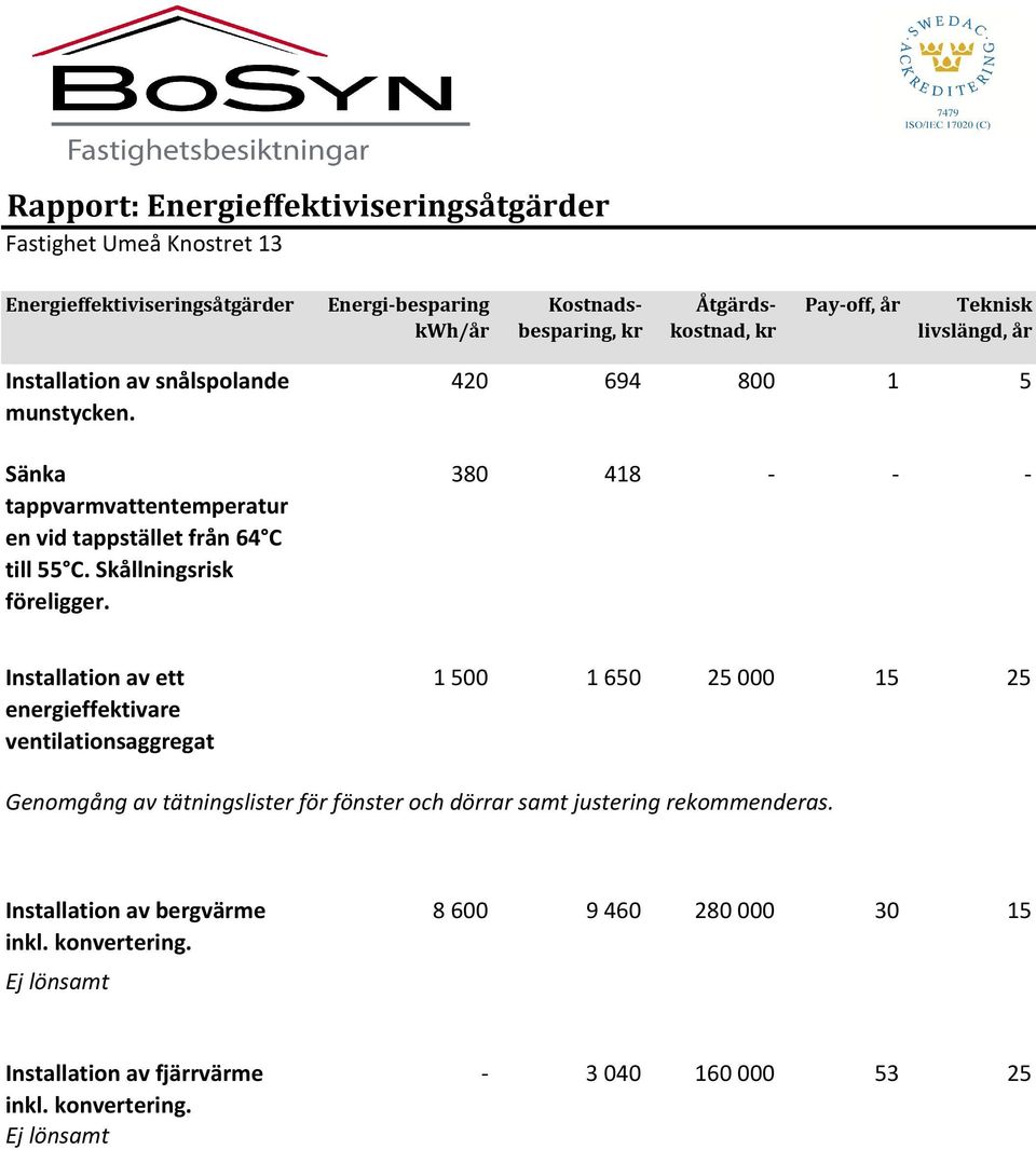 420 694 800 1 5 380 418 - - - Installation av ett energieffektivare ventilationsaggregat 1 500 1 650 25 000 15 25 Genomgång av tätningslister för fönster och dörrar samt