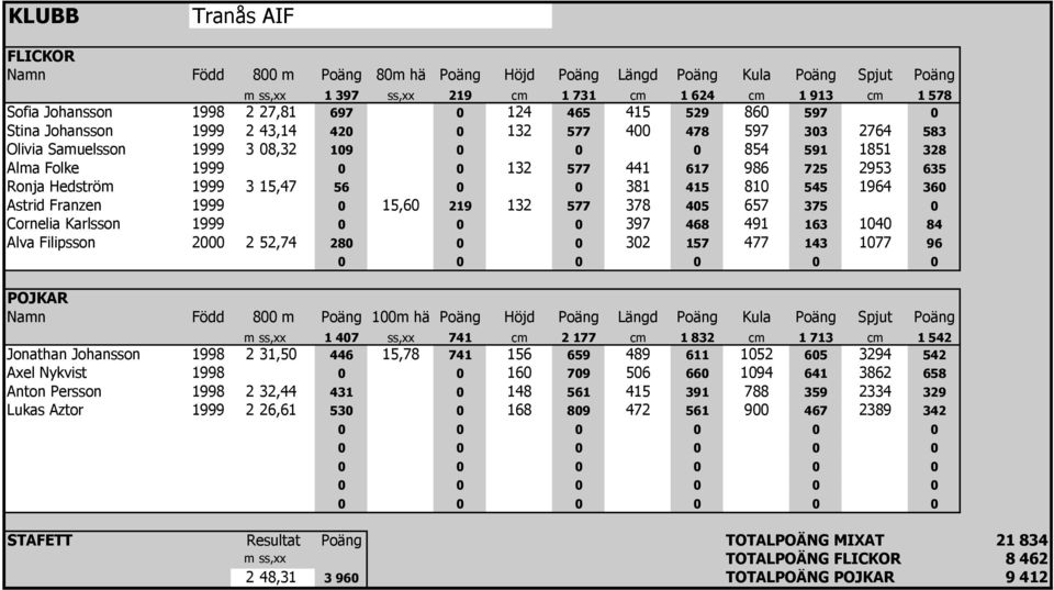 219 132 577 378 405 657 375 0 Cornelia Karlsson 1999 0 0 0 397 468 491 163 1040 84 Alva Filipsson 2000 2 52,74 280 0 0 302 157 477 143 1077 96 m ss,xx 1 407 ss,xx 741 cm 2 177 cm 1 832 cm 1 713 cm 1