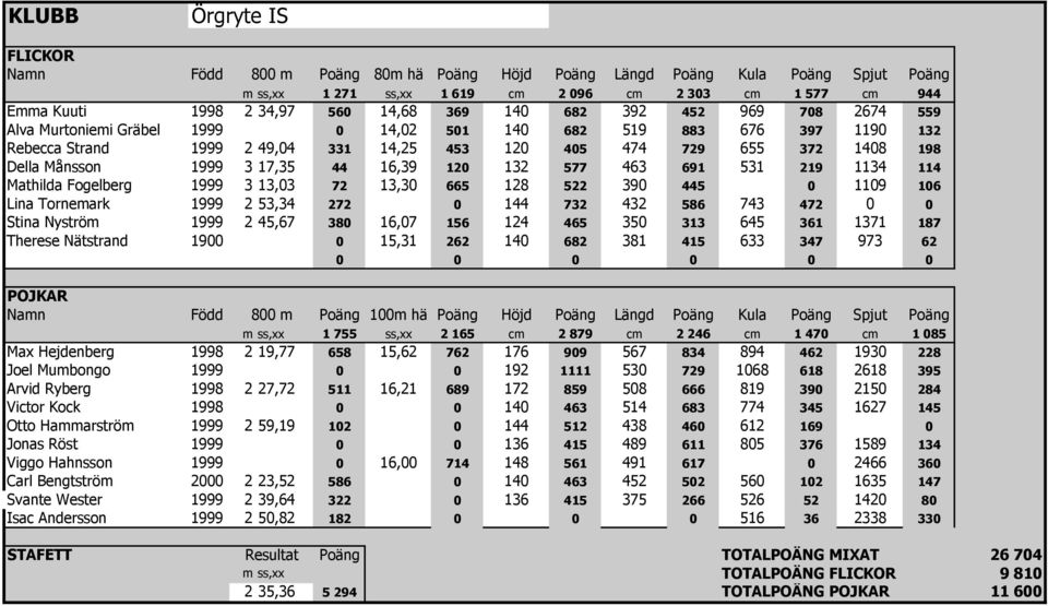 13,30 665 128 522 390 445 0 1109 106 Lina Tornemark 1999 2 53,34 272 0 144 732 432 586 743 472 0 0 Stina Nyström 1999 2 45,67 380 16,07 156 124 465 350 313 645 361 1371 187 Therese Nätstrand 1900 0