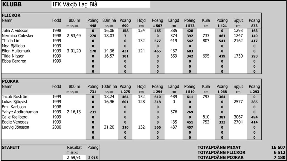 Ebba Bergren 1999 m ss,xx 731 ss,xx 1 275 cm 1 294 cm 1 519 cm 1 068 cm 1 293 Jacob Roström 1999 0 18,24 464 152 610 489 611 793 364 0 Lukas Sjöqvist 1999 0 16,96 601 128 318 0 0 0 2577 385 Emil