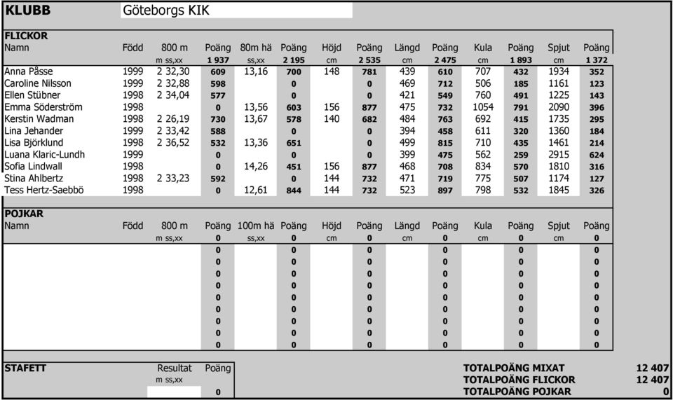 692 415 1735 295 Lina Jehander 1999 2 33,42 588 0 0 394 458 611 320 1360 184 Lisa Björklund 1998 2 36,52 532 13,36 651 0 499 815 710 435 1461 214 Luana Klaric-Lundh 1999 0 0 0 399 475 562 259 2915