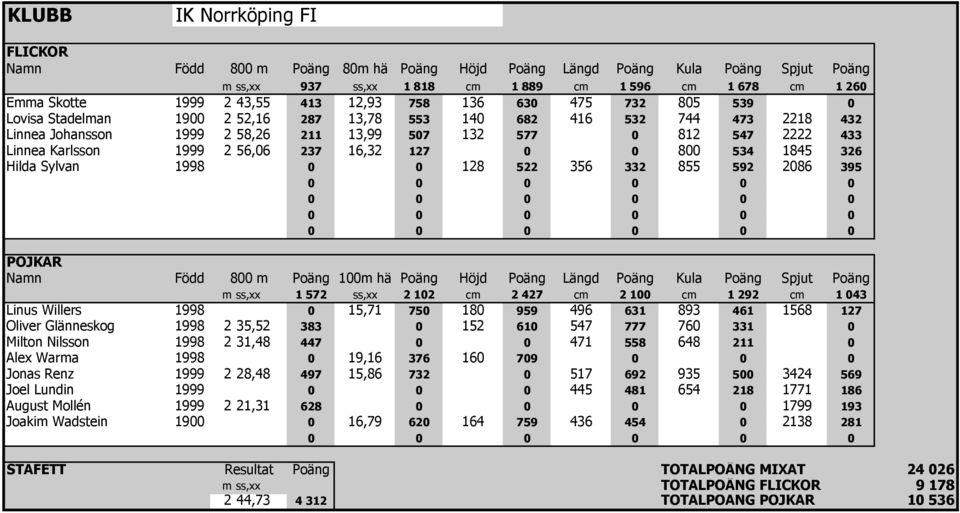 592 2086 395 m ss,xx 1 572 ss,xx 2 102 cm 2 427 cm 2 100 cm 1 292 cm 1 043 Linus Willers 1998 0 15,71 750 180 959 496 631 893 461 1568 127 Oliver Glänneskog 1998 2 35,52 383 0 152 610 547 777 760 331