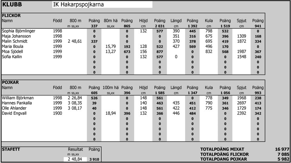 ss,xx 605 ss,xx 396 cm 1 585 cm 1 347 cm 1 056 cm 993 William Björkman 1998 2 26,84 526 0 148 561 0 778 349 1968 238 Hannes Pankalla 1999 3 08,35 39 0 140 463 435 451 790 361 2697 413 Olle Ahlander