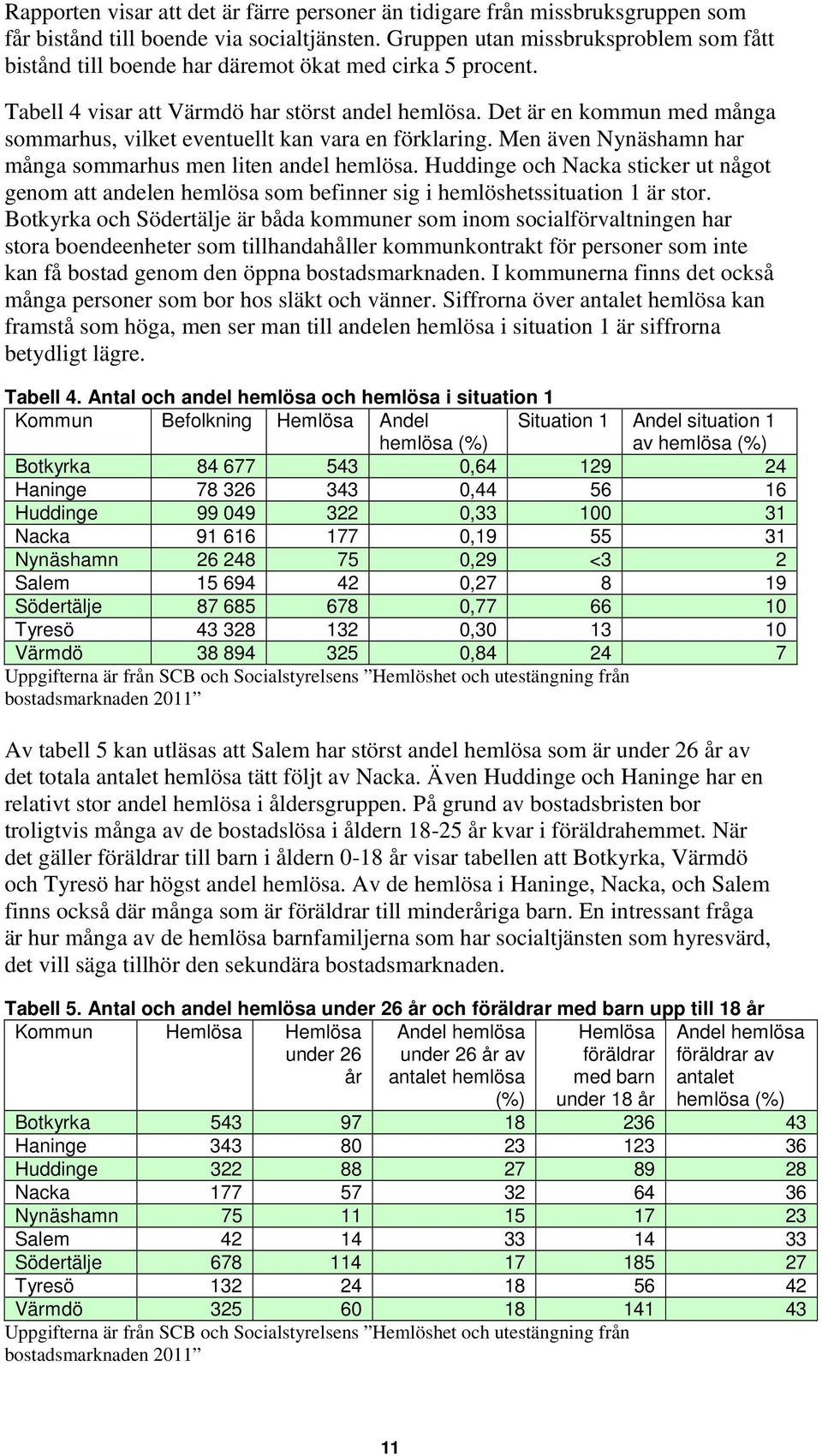 Det är en kommun med många sommarhus, vilket eventuellt kan vara en förklaring. Men även Nynäshamn har många sommarhus men liten andel hemlösa.