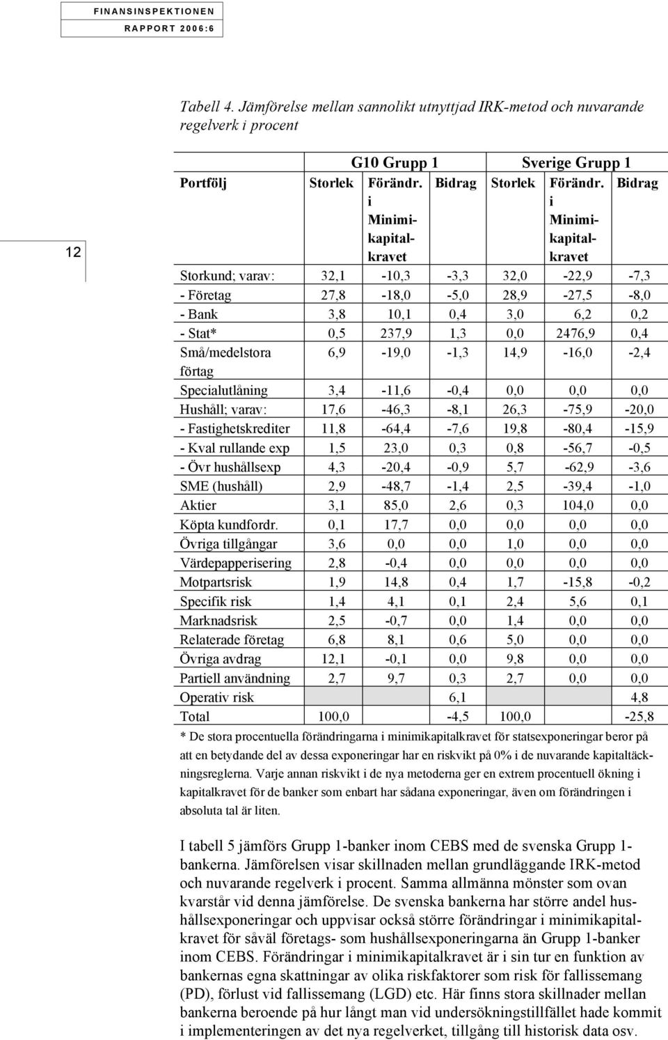 förtag Specalutlånng 3,4-11,6-0,4 0,0 0,0 0,0 Hushåll; varav: 17,6-46,3-8,1 26,3-75,9-20,0 - Fastghetskredter 11,8-64,4-7,6 19,8-80,4-15,9 - Kval rullande exp 1,5 23,0 0,3 0,8-56,7-0,5 - Övr