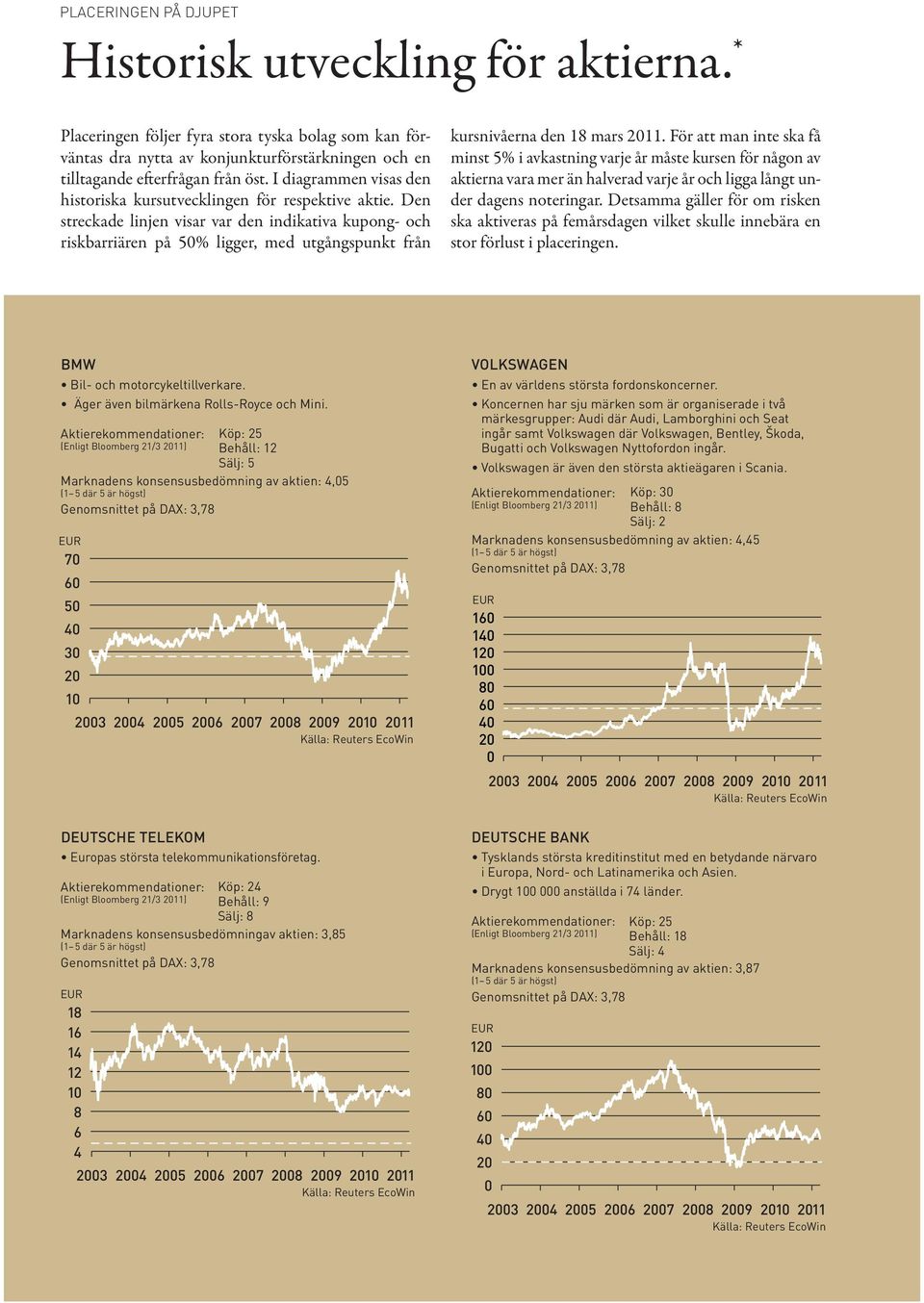 Den streckade linjen visar var den indikativa kupong- och riskbarriären på 50% ligger, med utgångspunkt från kursnivåerna den 18 mars 2011.