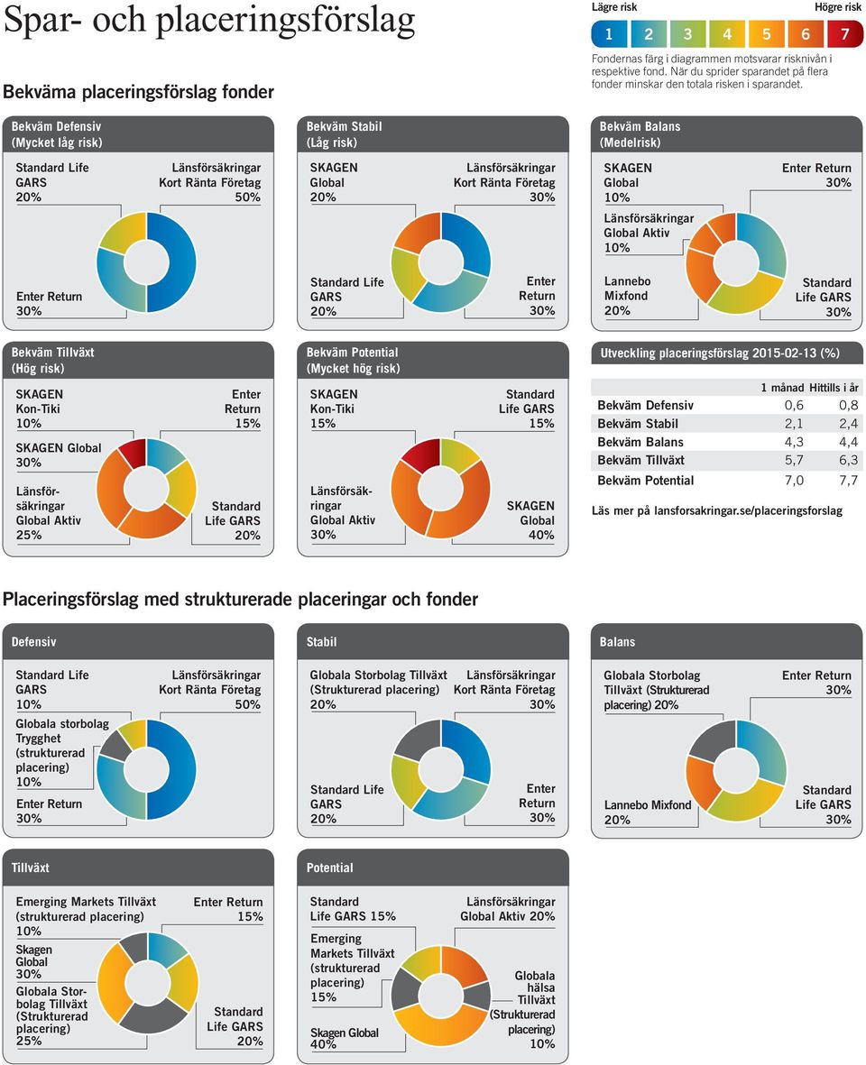 Högre risk 1 2 3 4 5 6 7 Bekväm Defensiv (Mycket låg risk) Bekväm Stabil (Låg risk) Bekväm Balans (Medelrisk) Life 50% Aktiv Life Enter Return Lannebo Mixfond Bekväm Tillväxt (Hög risk) Bekväm