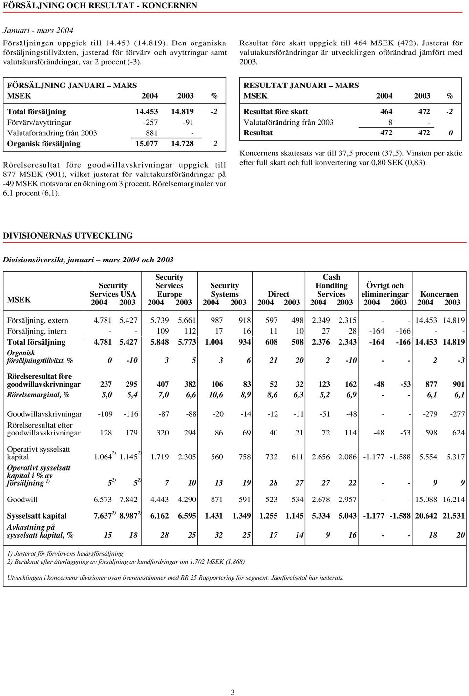 Justerat för valutakursförändringar är utvecklingen oförändrad jämfört med 2003. FÖRSÄLJNING JANUARI MARS MSEK 2004 2003 % Total försäljning 14.453 14.