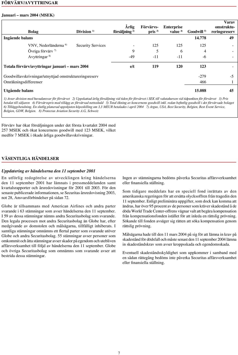 Goodwillavskrivningar/utnyttjad omstruktureringsreserv -279-5 Omräkningsdifferenser 466 1 Utgående balans 15.