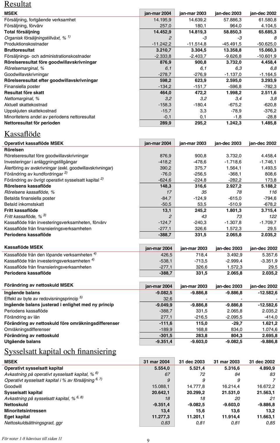 358,8 15.060,3 Försäljnings- och administrationskostnader -2.333,8-2.403,7-9.626,8-10.601,9 Rörelseresultat före goodwillavskrivningar 876,9 900,8 3.732,0 4.