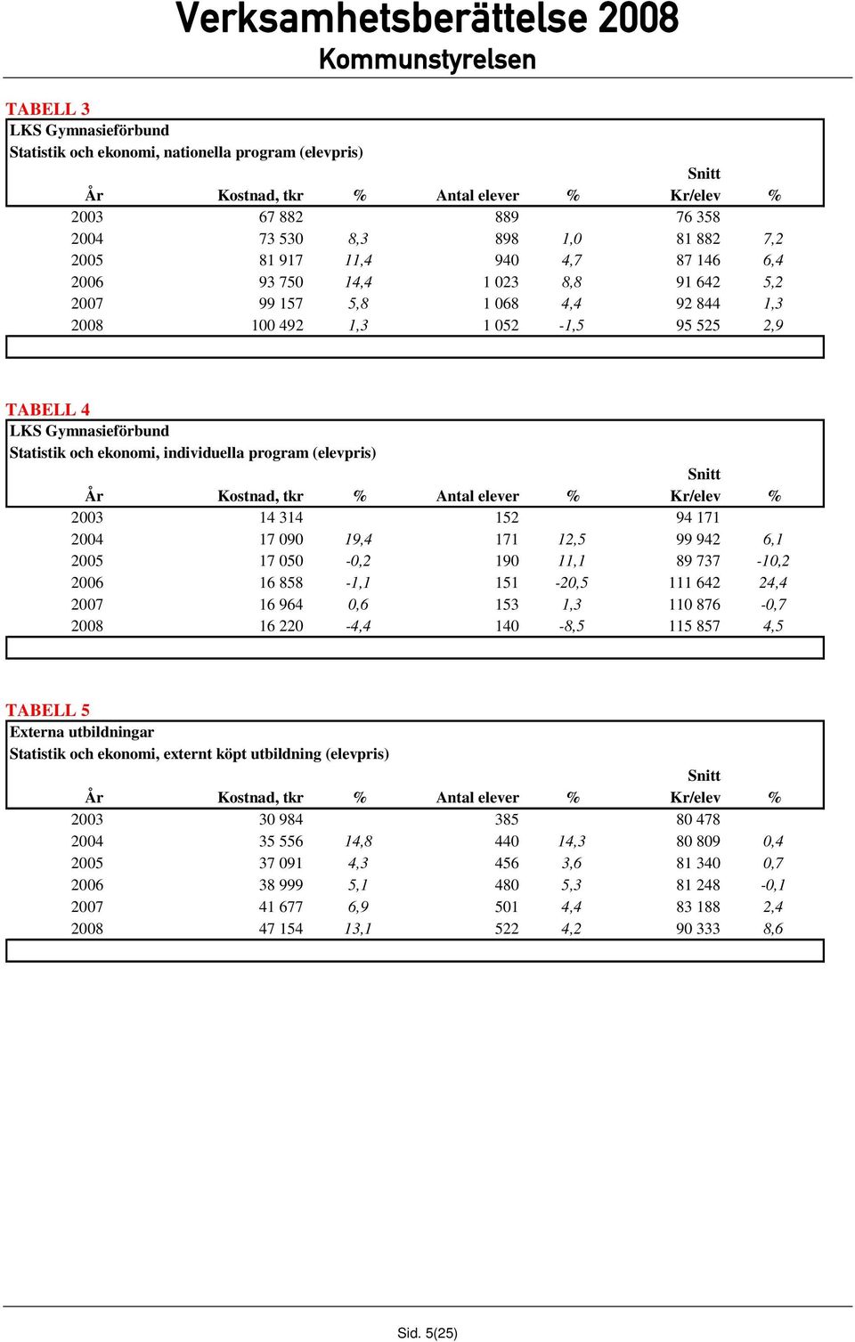 individuella program (elevpris) Snitt År Kostnad, tkr % Antal elever % Kr/elev % 2003 14 314 152 94 171 2004 17 090 19,4 171 12,5 99 942 6,1 2005 17 050-0,2 190 11,1 89 737-10,2 2006 16 858-1,1