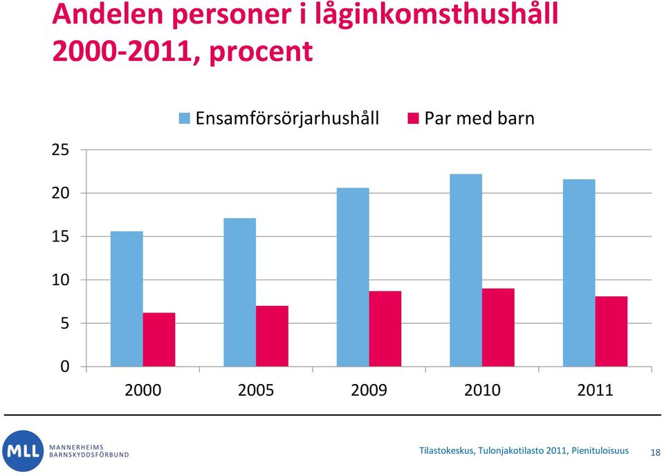 Ensamförsörjarhushåll Par med barn 0 2000 2005