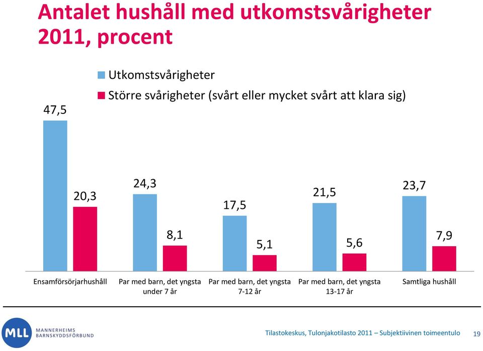 Ensamförsörjarhushåll Par med barn, det yngsta under 7 år Par med barn, det yngsta 7-12 år Par