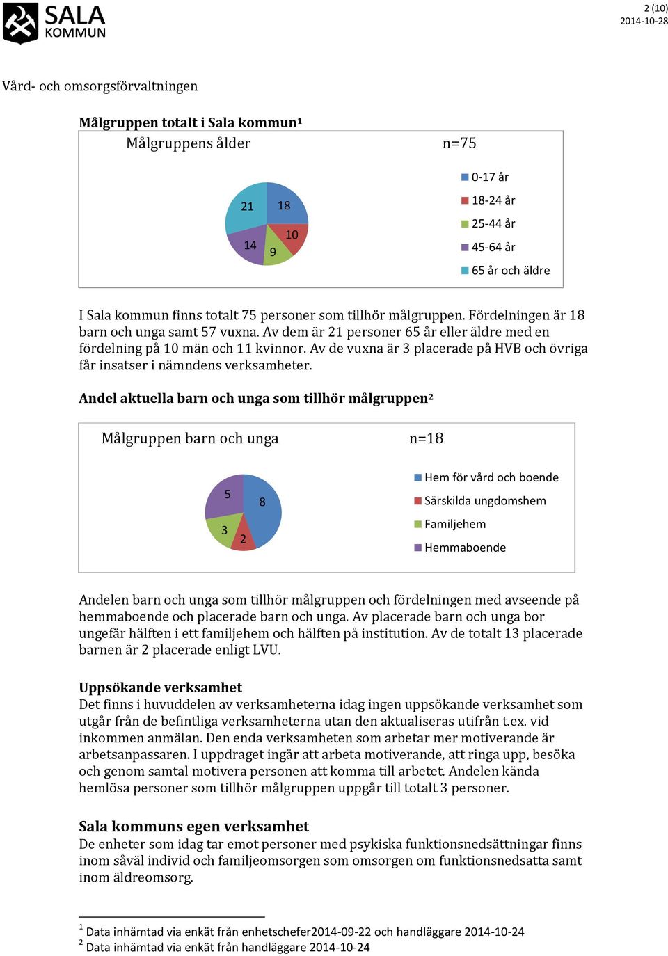 Av de vuxna är placerade på HVB och övriga får insatser i nämndens verksamheter.