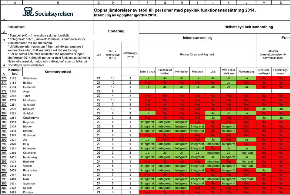 LSS Helhetssyn och samordning Våld i nära relationer Äldreomsorg Aktuella överenskommelser för samverkan med: 8 Söderhamn 0 Ja Ja Ja Ja Ja Ja Ja Nej Nej 8 ollnäs 0 Nej Nej Nej Nej Nej Ja Nej Nej Nej