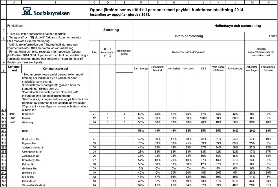 relationer Äldreomsorg Aktuella överenskommelser för samverkan med: * Nedan presenteras andel Ja-svar (eller andel timmar) per indikator av de kommuner och stadsdelar som svarat.