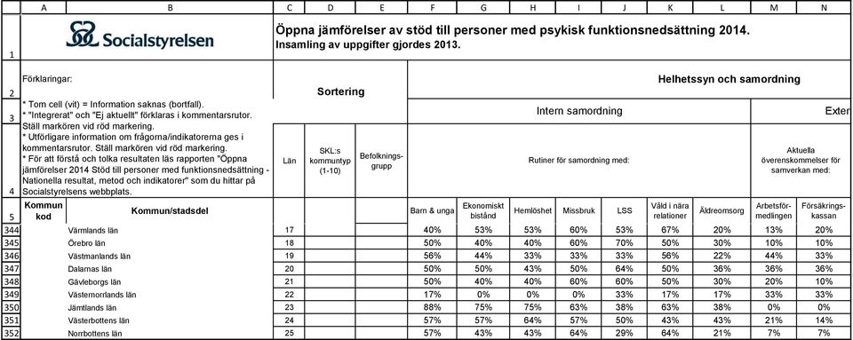 Äldreomsorg Aktuella överenskommelser för samverkan med: Värmlands län 7 0% % % 60% % 67% 0% % 0% Örebro län 8 0% 0% 0% 60% 70% 0% 0% 0% 0% Västmanlands län 9 6% % % % % 6% % % % Dalarnas län 0 0% 0%