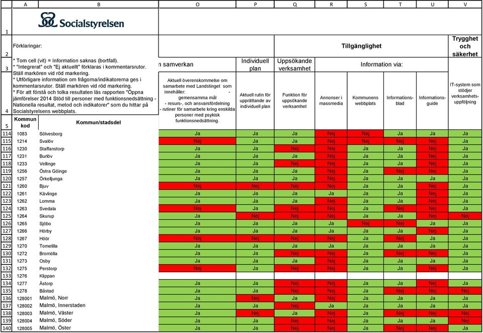 romölla 7 Osby 7 Perstorp 76 Klippan 77 Åstorp 78 åstad 800 Malmö, Norr Helhetssyn och samordning 800 Malmö, Innerstaden 800 Malmö, Väster 800 Malmö, Söder 800 Malmö, Öster Extern samverkan Aktuell