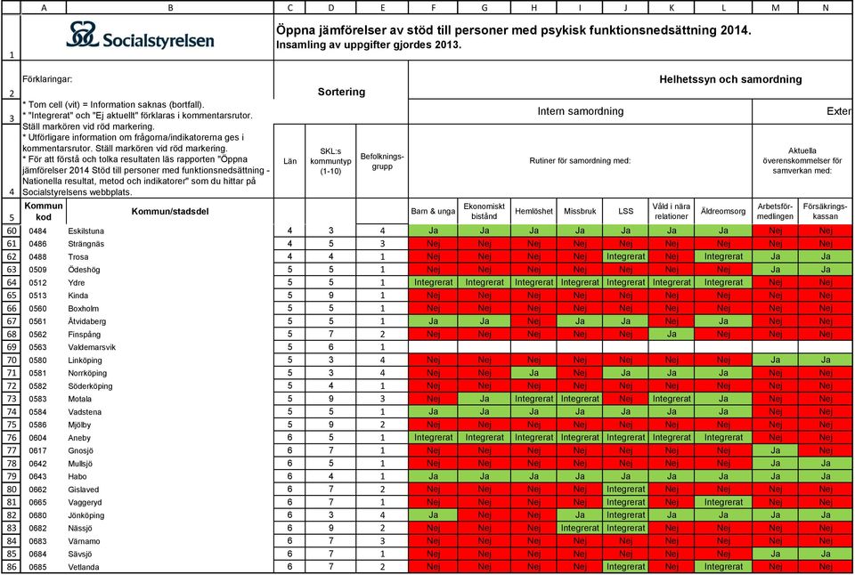 Helhetssyn och samordning Våld i nära relationer Äldreomsorg Aktuella överenskommelser för samverkan med: 08 Eskilstuna Ja Ja Ja Ja Ja Ja Ja Nej Nej 086 Strängnäs Nej Nej Nej Nej Nej Nej Nej Nej Nej