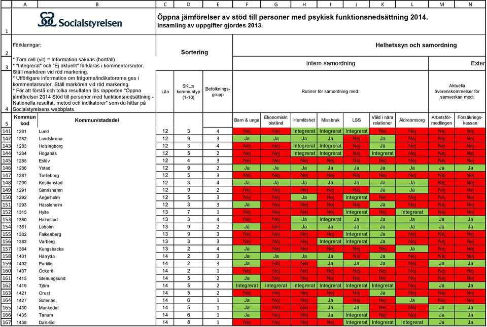 Våld i nära relationer Äldreomsorg Aktuella överenskommelser för samverkan med: 8 Lund Nej Nej Integrerat Integrerat Integrerat Nej Nej Nej Nej 8 Landskrona 9 Ja Ja Ja Ja Nej Ja Nej Nej Nej 8