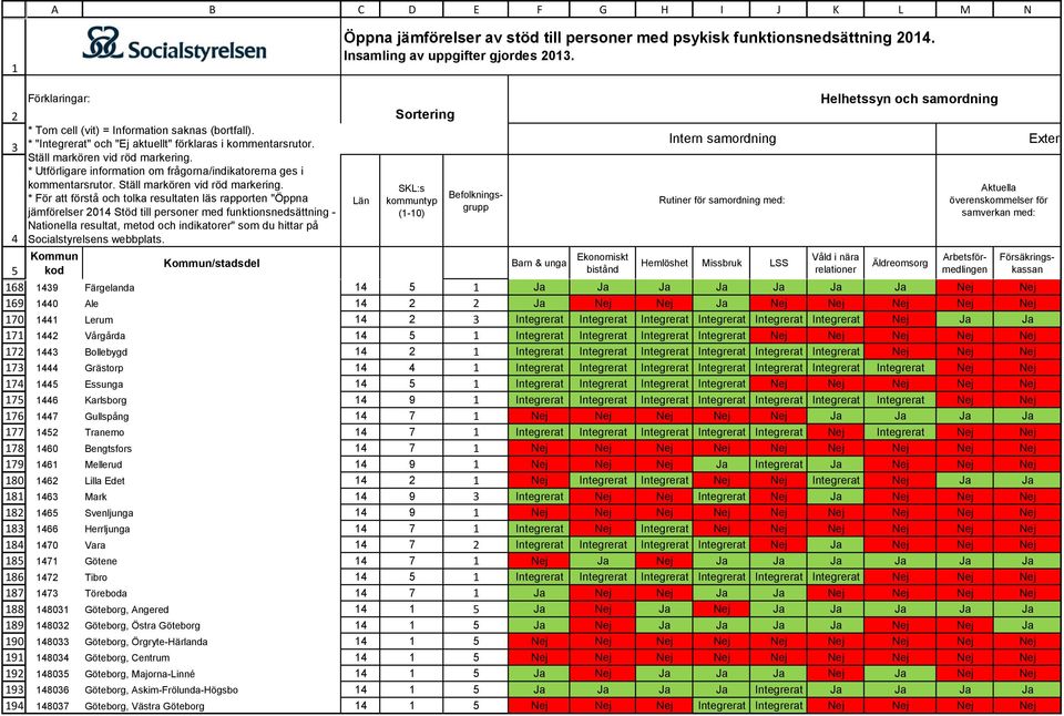 LSS Helhetssyn och samordning Våld i nära relationer Äldreomsorg Aktuella överenskommelser för samverkan med: 9 Färgelanda Ja Ja Ja Ja Ja Ja Ja Nej Nej 0 Ale Ja Nej Nej Ja Nej Nej Nej Nej Nej Lerum