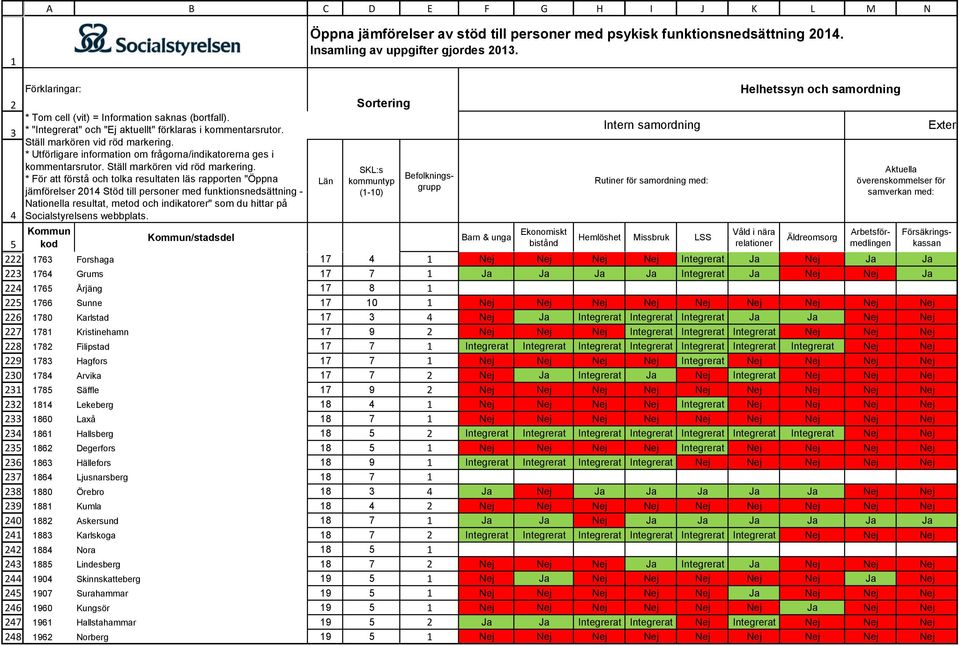 relationer Äldreomsorg Aktuella överenskommelser för samverkan med: 76 Forshaga 7 Nej Nej Nej Nej Integrerat Ja Nej Ja Ja 76 Grums 7 7 Ja Ja Ja Ja Integrerat Ja Nej Nej Ja 76 Årjäng 7 8 766 Sunne 7 0