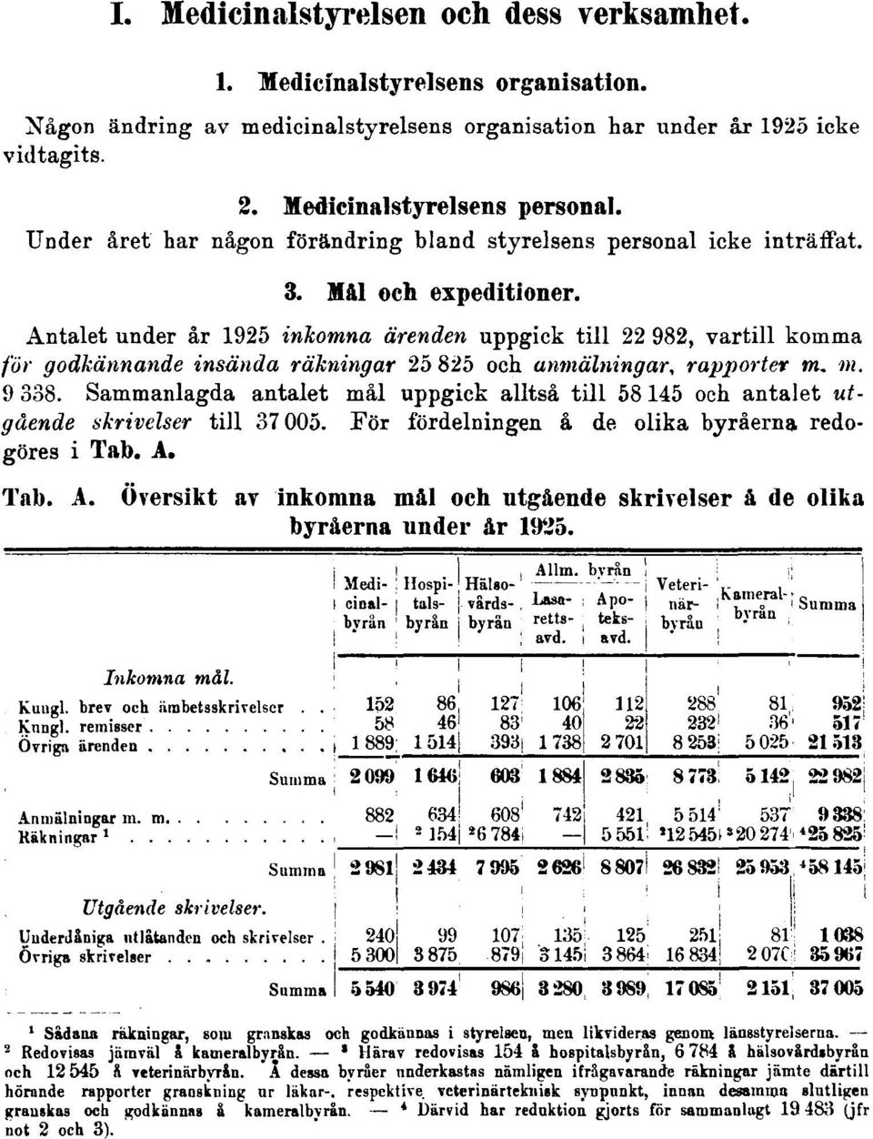 Antalet under år 1925 inkomna ärenden uppgick till 22 982, vartill komma för godkännande insända räkningar 25 825 och anmälningar, rapporter m. m. 9 338.