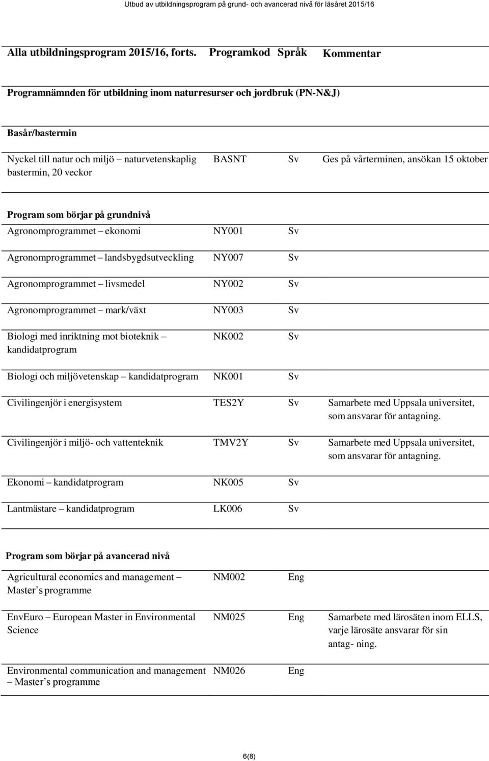 vårterminen, ansökan 15 oktober Program som börjar på grundnivå Agronomprogrammet ekonomi NY001 Sv Agronomprogrammet landsbygdsutveckling NY007 Sv Agronomprogrammet livsmedel NY002 Sv