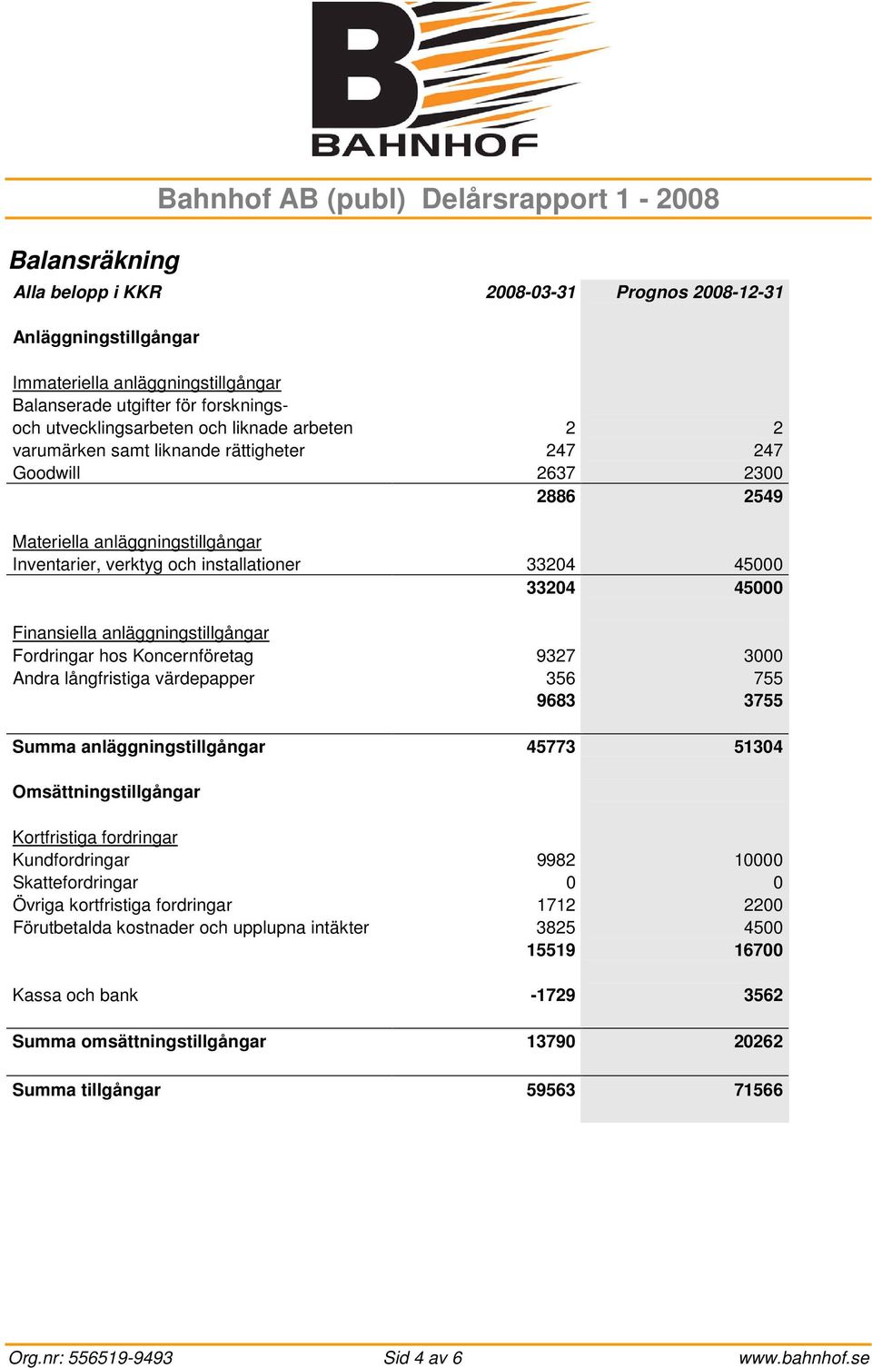 45000 33204 45000 Finansiella anläggningstillgångar Fordringar hos Koncernföretag 9327 3000 Andra långfristiga värdepapper 356 755 9683 3755 Summa anläggningstillgångar 45773 51304