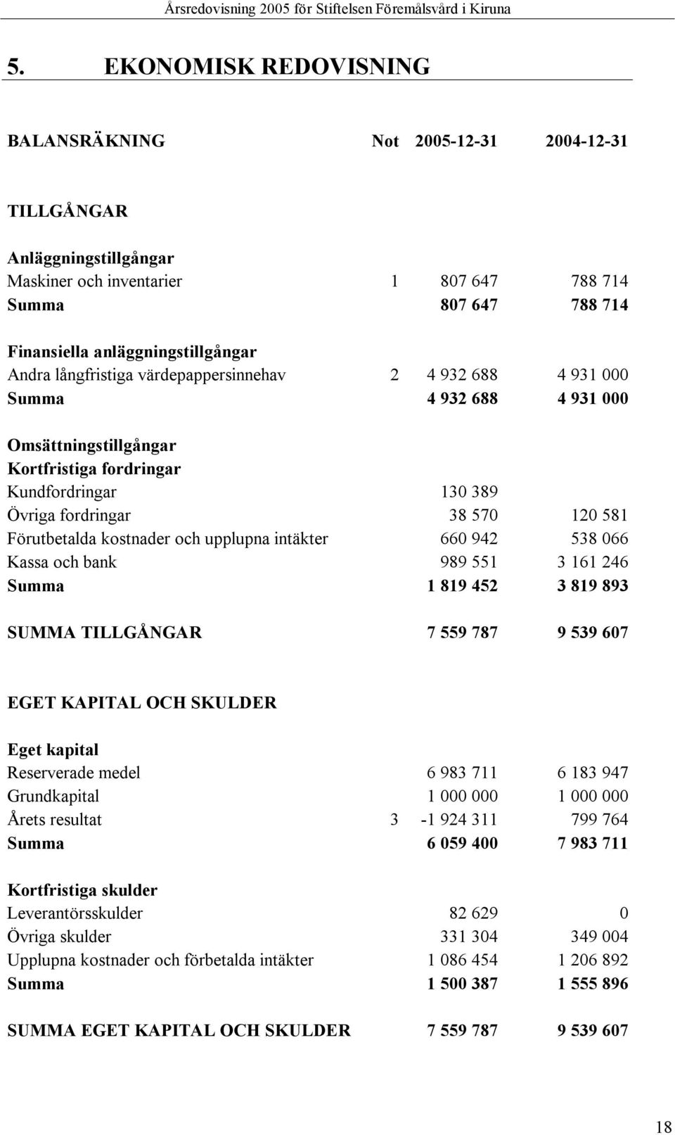 Förutbetalda kostnader och upplupna intäkter 660 942 538 066 Kassa och bank 989 551 3 161 246 Summa 1 819 452 3 819 893 SUMMA TILLGÅNGAR 7 559 787 9 539 607 EGET KAPITAL OCH SKULDER Eget kapital