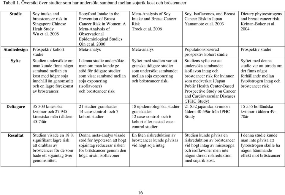 2008 Prospektiv kohort studie Studien undersökte om man kunde finna något samband mellan en kost med högre soja innehåll än genomsnitt och en lägre förekomst av bröstcancer.