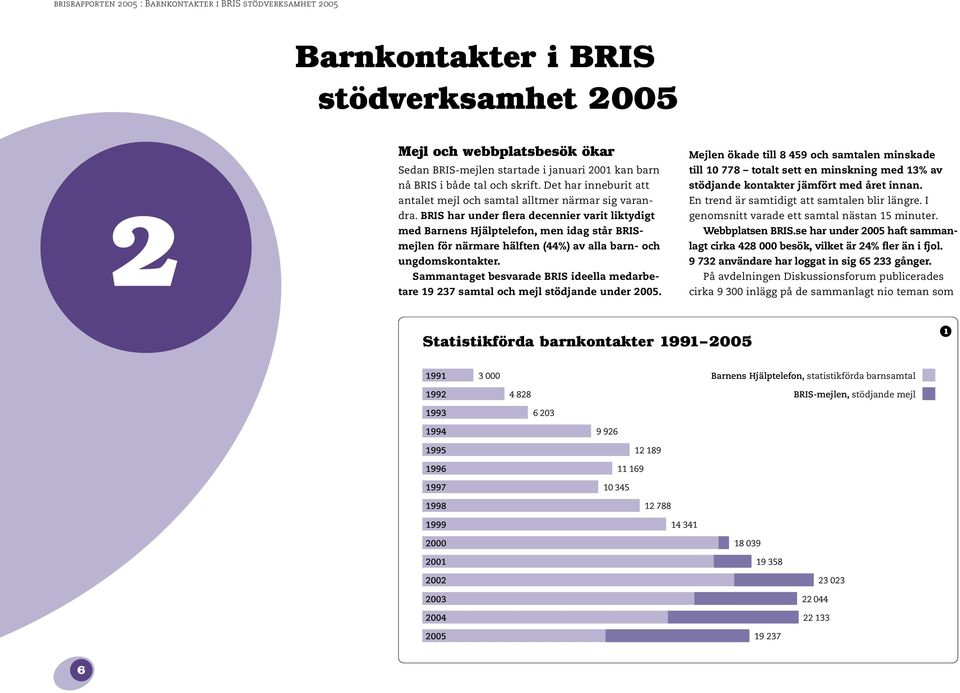 BRIS har under flera decennier varit liktydigt med Barnens Hjälptelefon, men idag står BRISmejlen för närmare hälften (44%) av alla barn- och ungdomskontakter.