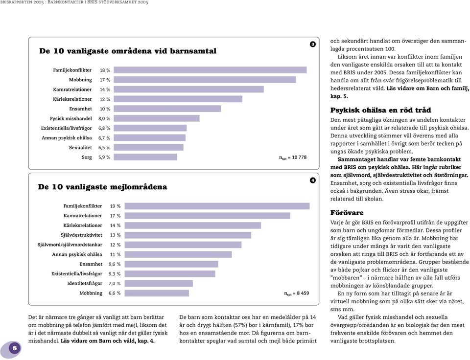 psykisk ohälsa Ensamhet Existentiella/livsfrågor Identitetsfrågor 18 % 17 % 14 % 12 % 10 % 8,0 % 6,8 % 6,7 % 6,5 % Sorg 5,9 % n tot = 10 778 19 % 17 % 14 % 13 % 12 % 11 % 9,6 % 9,3 % 7,0 % Mobbning