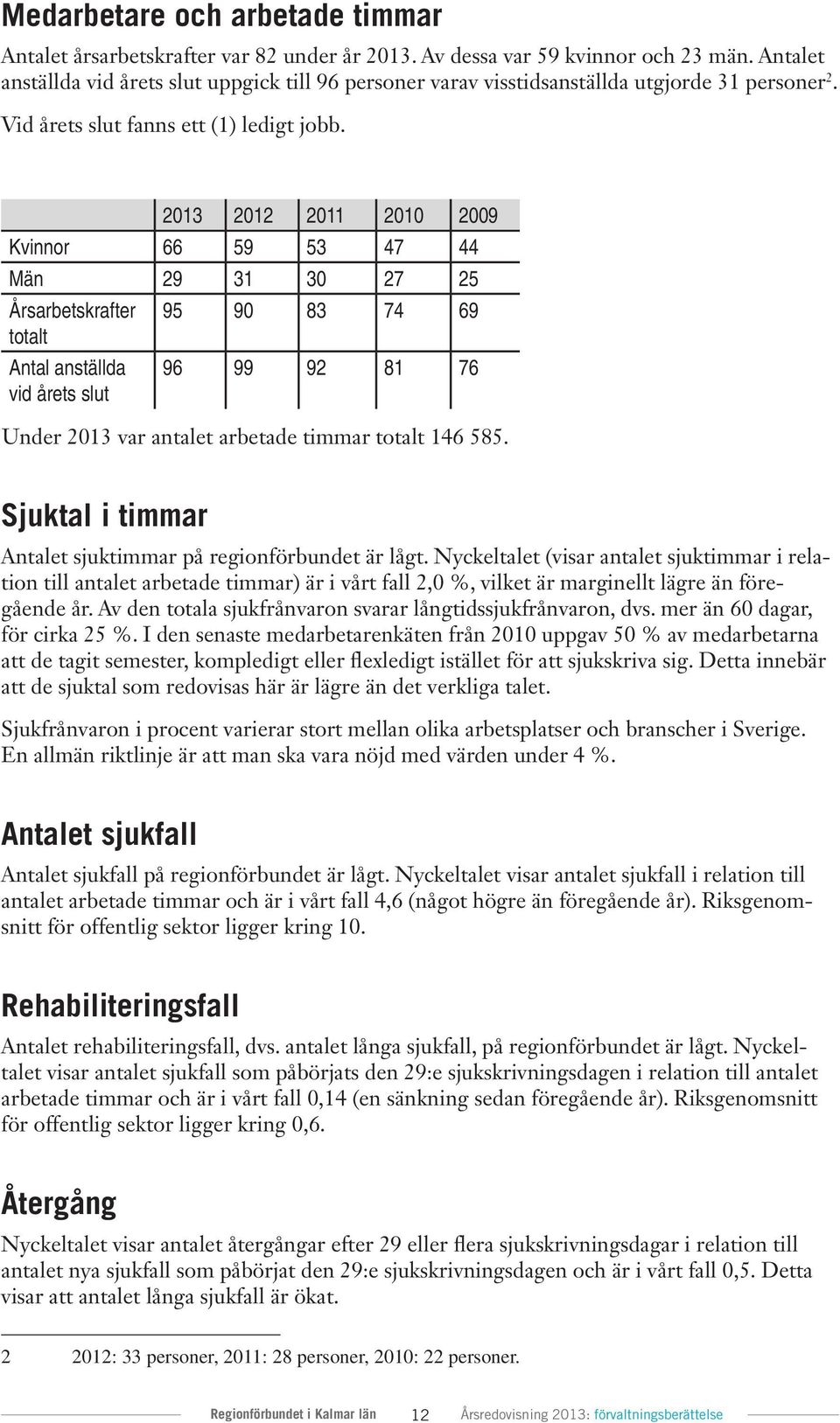 2013 2012 2011 2010 2009 Kvinnor 66 59 53 47 44 Män 29 31 30 27 25 Årsarbetskrafter 95 90 83 74 69 totalt Antal anställda vid årets slut 96 99 92 81 76 Under 2013 var antalet arbetade timmar totalt