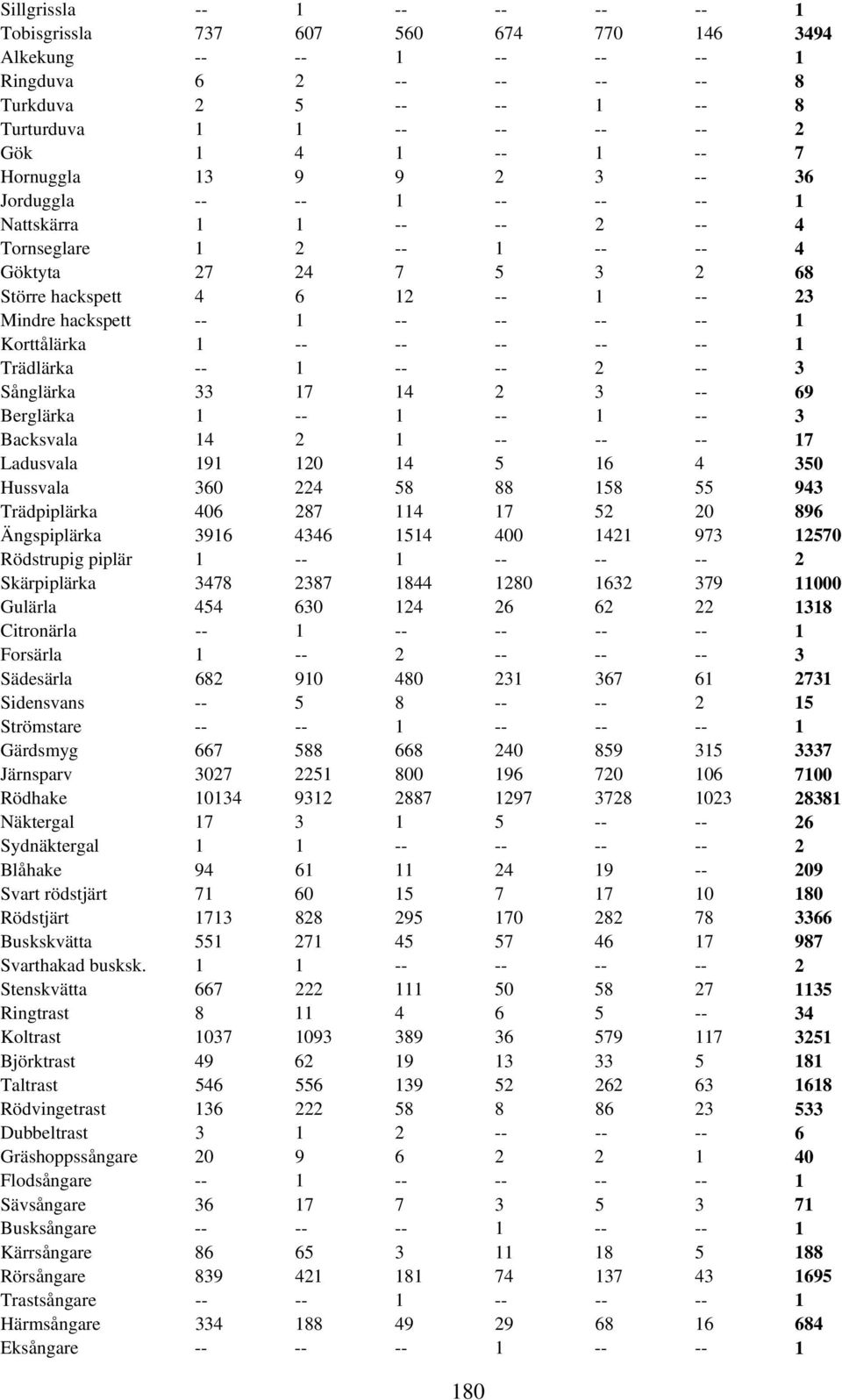 -- -- -- -- 1 Korttålärka 1 -- -- -- -- -- 1 Trädlärka -- 1 -- -- 2 -- 3 Sånglärka 33 17 14 2 3 -- 69 Berglärka 1 -- 1 -- 1 -- 3 Backsvala 14 2 1 -- -- -- 17 Ladusvala 191 120 14 5 16 4 350 Hussvala