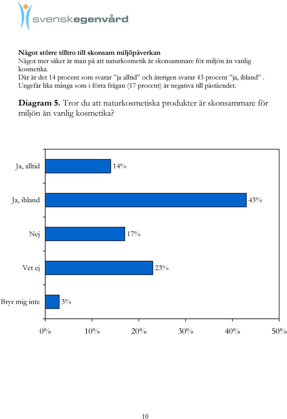 Ungefär lika många som i förra frågan (17 procent) är negativa till påståendet. Diagram 5.