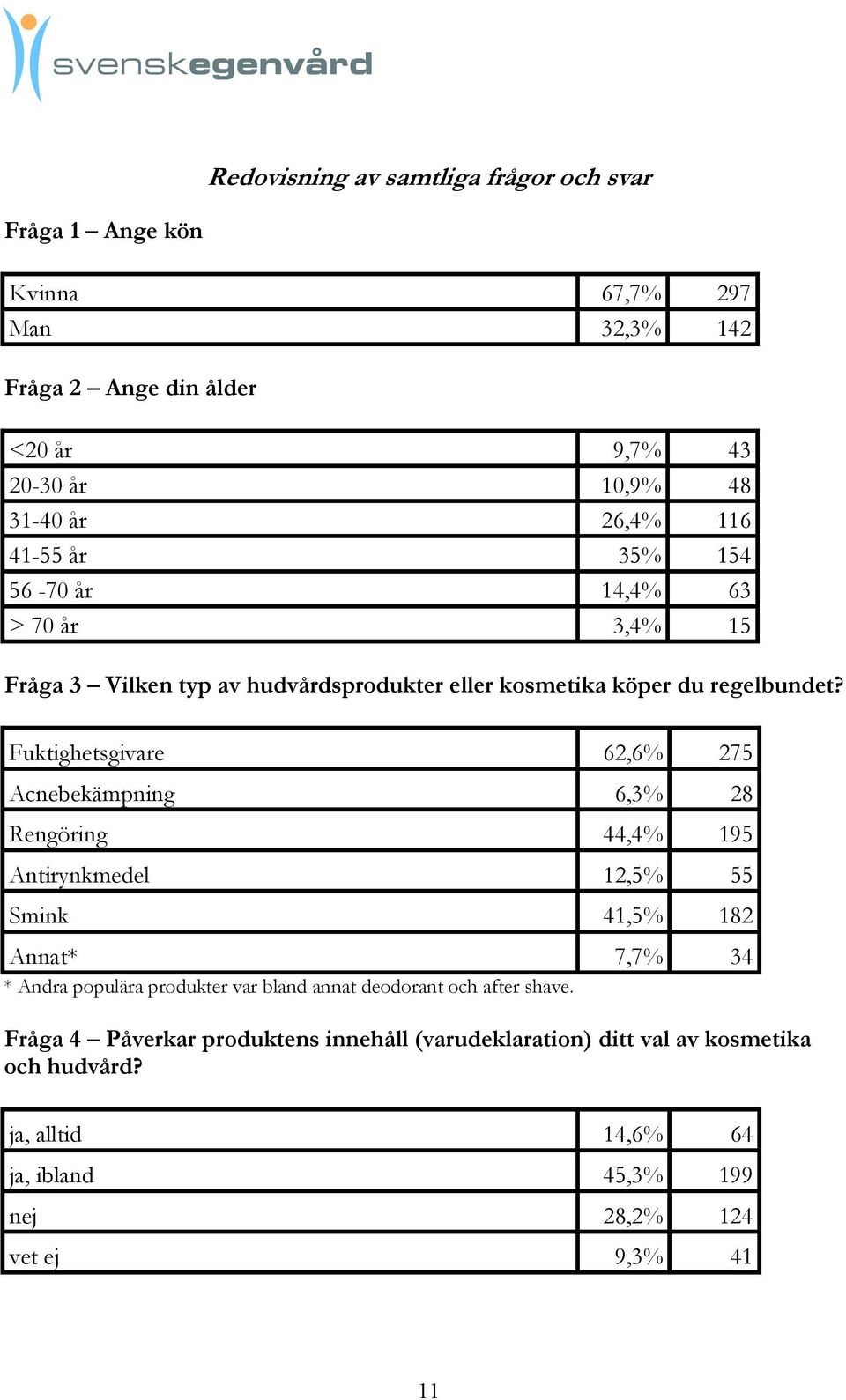 Fuktighetsgivare 62,6% 275 Acnebekämpning 6,3% 28 Rengöring 44,4% 195 Antirynkmedel 12,5% 55 Smink 41,5% 182 Annat* 7,7% 34 * Andra populära produkter var bland