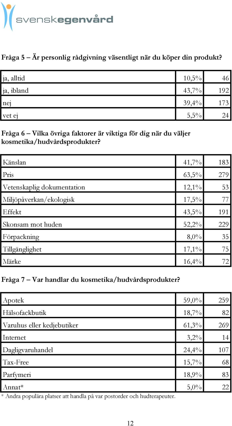 Känslan 41,7% 183 Pris 63,5% 279 Vetenskaplig dokumentation 12,1% 53 Miljöpåverkan/ekologisk 17,5% 77 Effekt 43,5% 191 Skonsam mot huden 52,2% 229 Förpackning 8,0% 35 Tillgänglighet