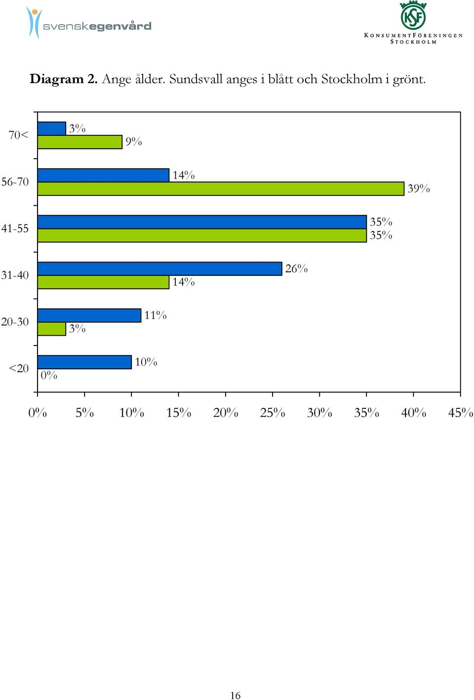 70< 3% 9% 56-70 14% 39% 41-55 35% 35% 31-40