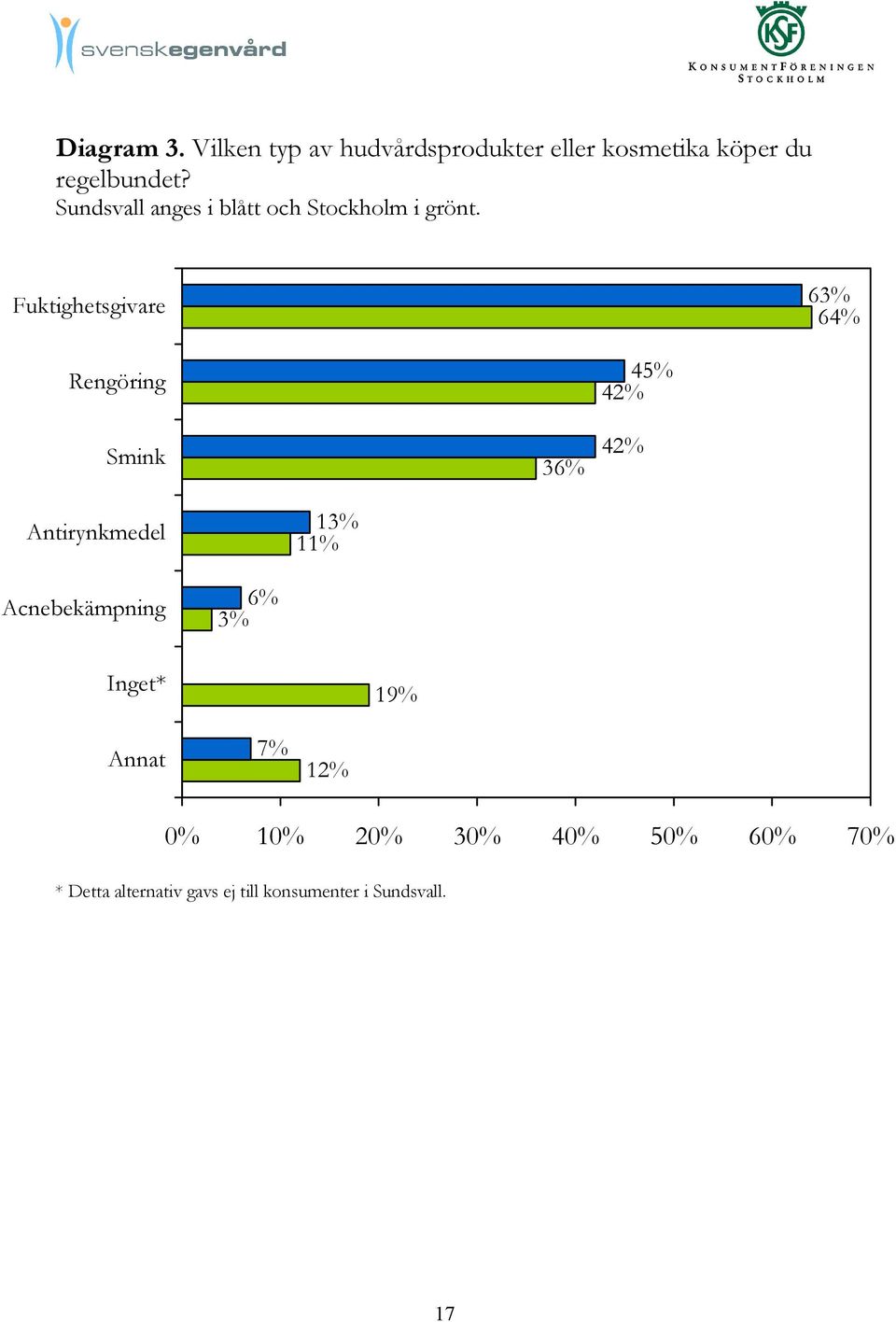 Fuktighetsgivare 63% 64% Rengöring Smink 36% 45% 42% 42% Antirynkmedel 13% 11%