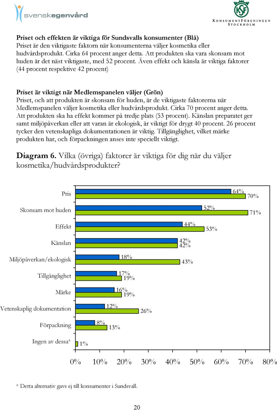 Även effekt och känsla är viktiga faktorer (44 procent respektive 42 procent) Priset är viktigt när Medlemspanelen väljer (Grön) Priset, och att produkten är skonsam för huden, är de viktigaste
