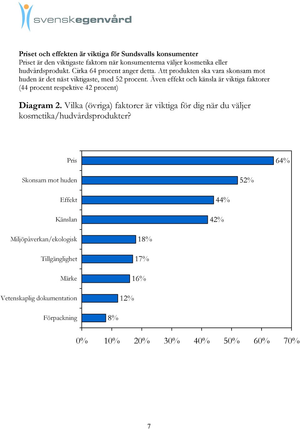 Även effekt och känsla är viktiga faktorer (44 procent respektive 42 procent) Diagram 2.