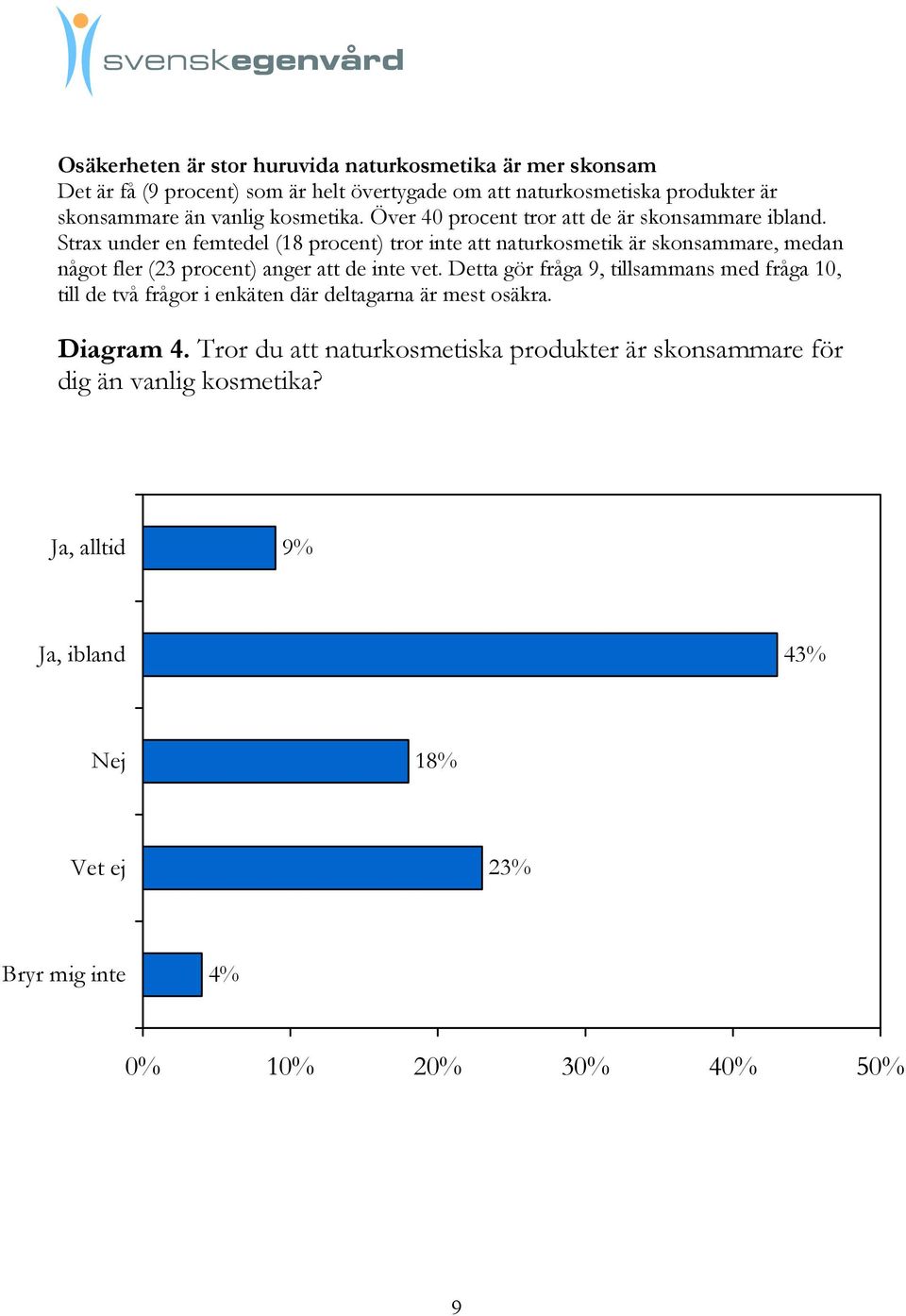 Strax under en femtedel (18 procent) tror inte att naturkosmetik är skonsammare, medan något fler (23 procent) anger att de inte vet.