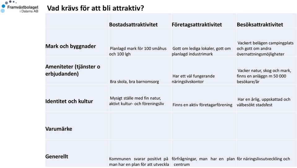 campingplats och gott om andra övernattningsmöjligheter Ameniteter(tjänster o erbjudanden) Bra skola, bra barnomsorg Har ett väl fungerande näringslivskontor Vacker natur, skog och mark,