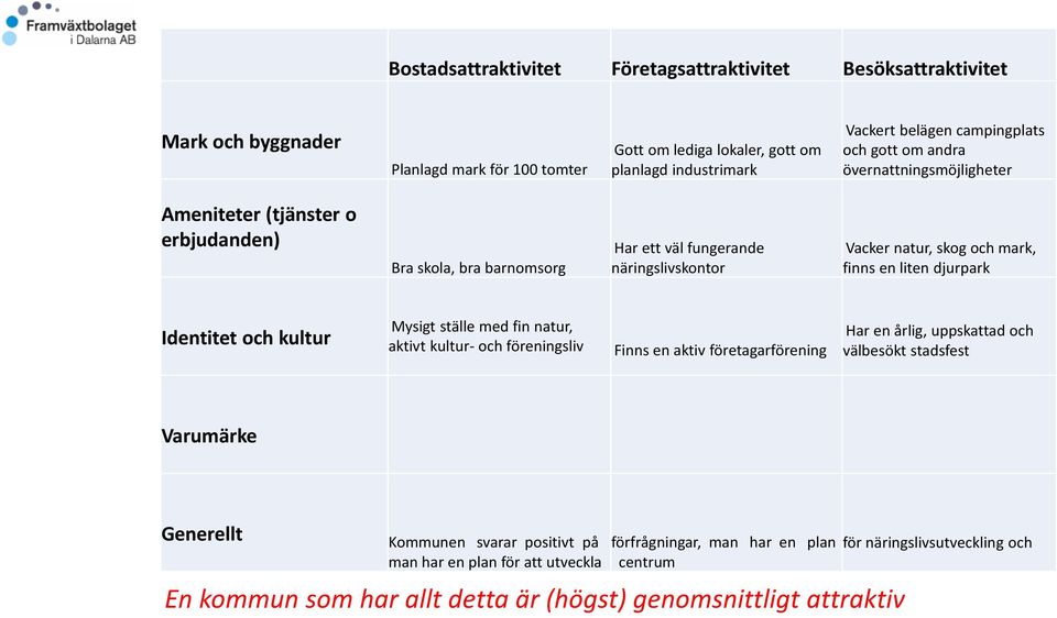 finns en liten djurpark Identitet och kultur Mysigt ställe med fin natur, aktivt kultur- och föreningsliv Finns en aktiv företagarförening Har en årlig,uppskattad och välbesökt stadsfest