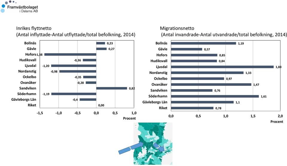 0,5 1,0 Procent Hudiksvall Nordanstig Ovanåker Sandviken Söderhamn Gävleborgs Län Migrationsnetto (Antal invandrade-antal