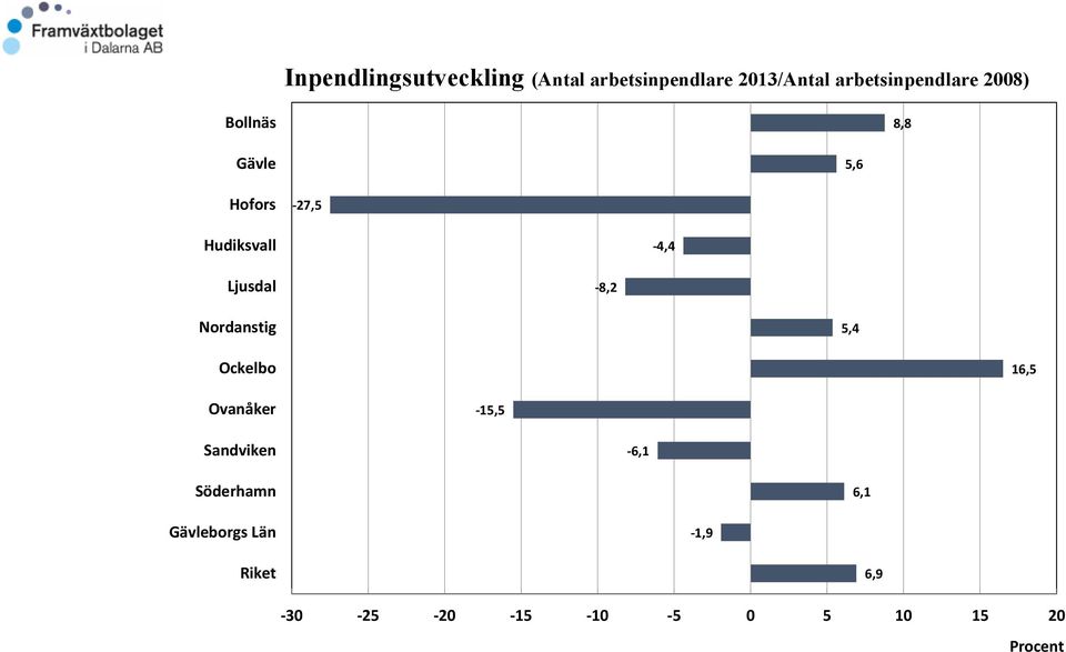 -4,4 Ljusdal -8,2 Nordanstig 5,4 Ockelbo 16,5 Ovanåker -15,5 Sandviken